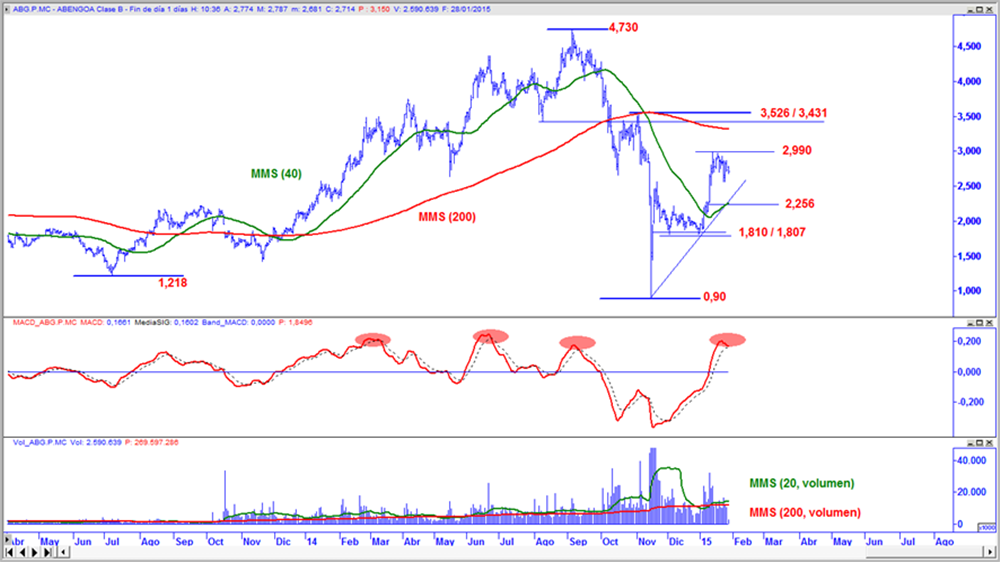 Abengoa “B” en gráfico diario con oscilador MACD y volumen de contratación