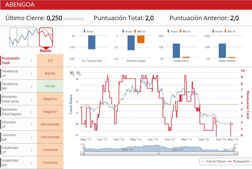 Abengoa 