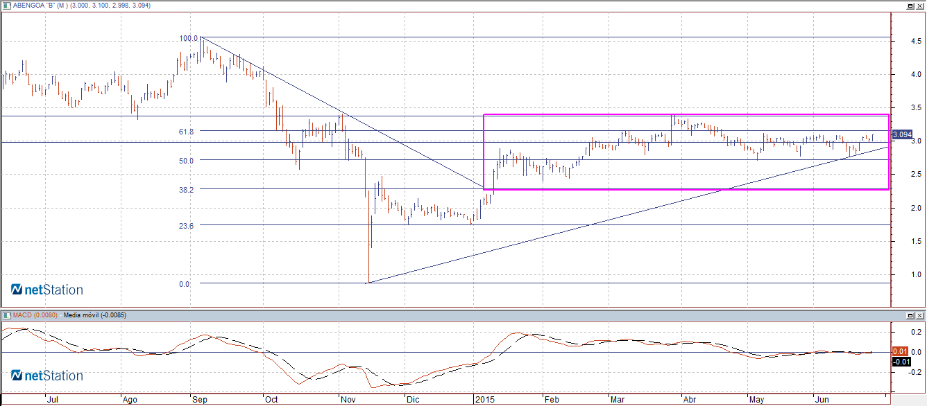 abengoa