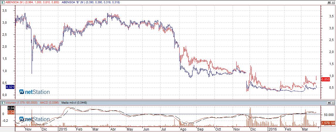 Abengoa Clase A y B