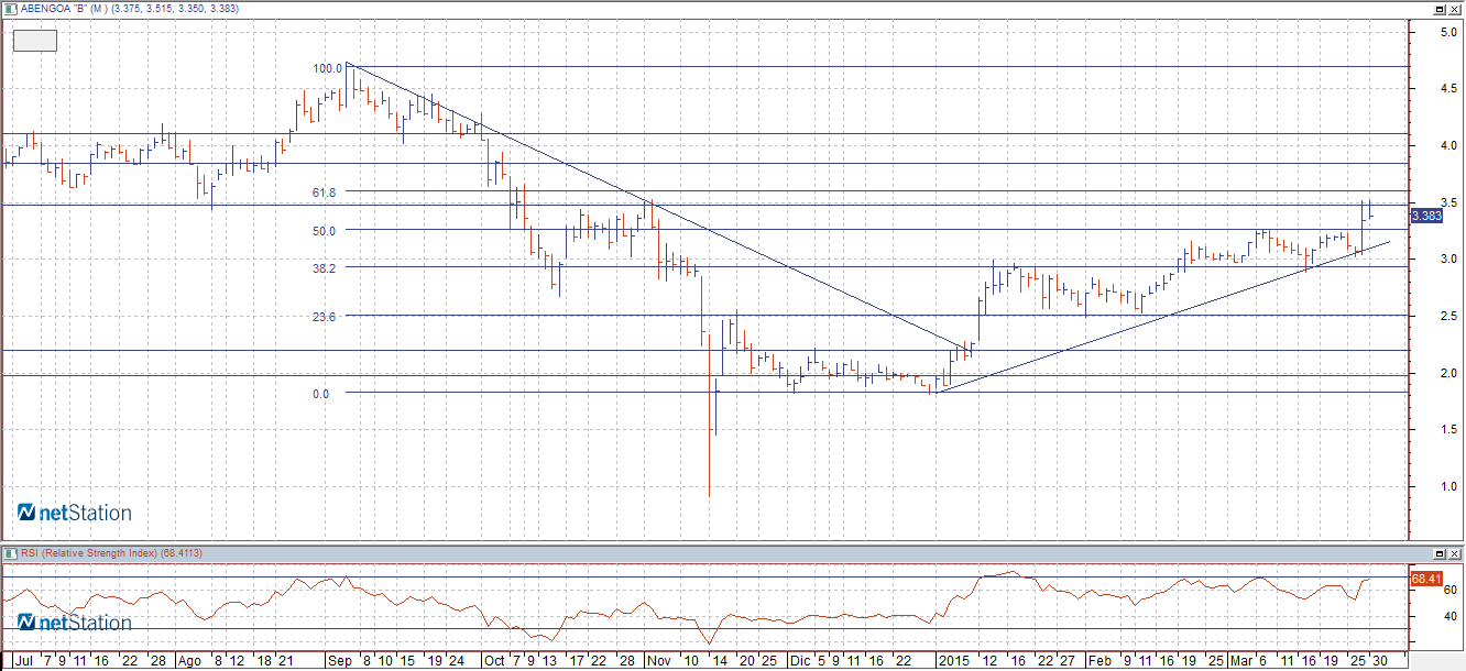 abengoa b