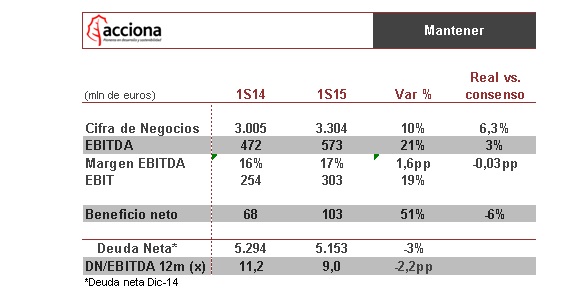 Resultados de Acciona