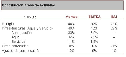 Acciona 2