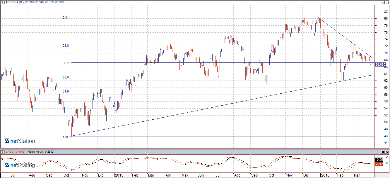 acciona