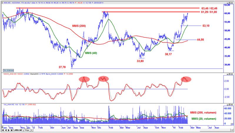 Acciona en gráfico diario