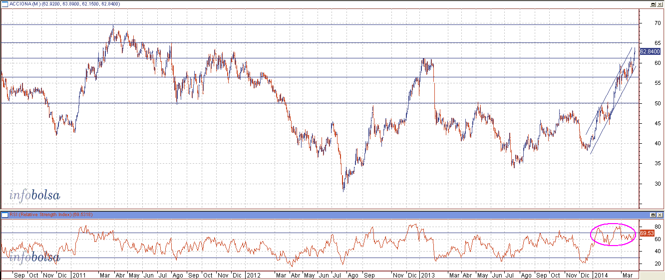 acciona