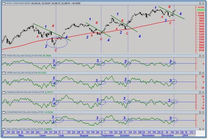 Gráfico avance descenso