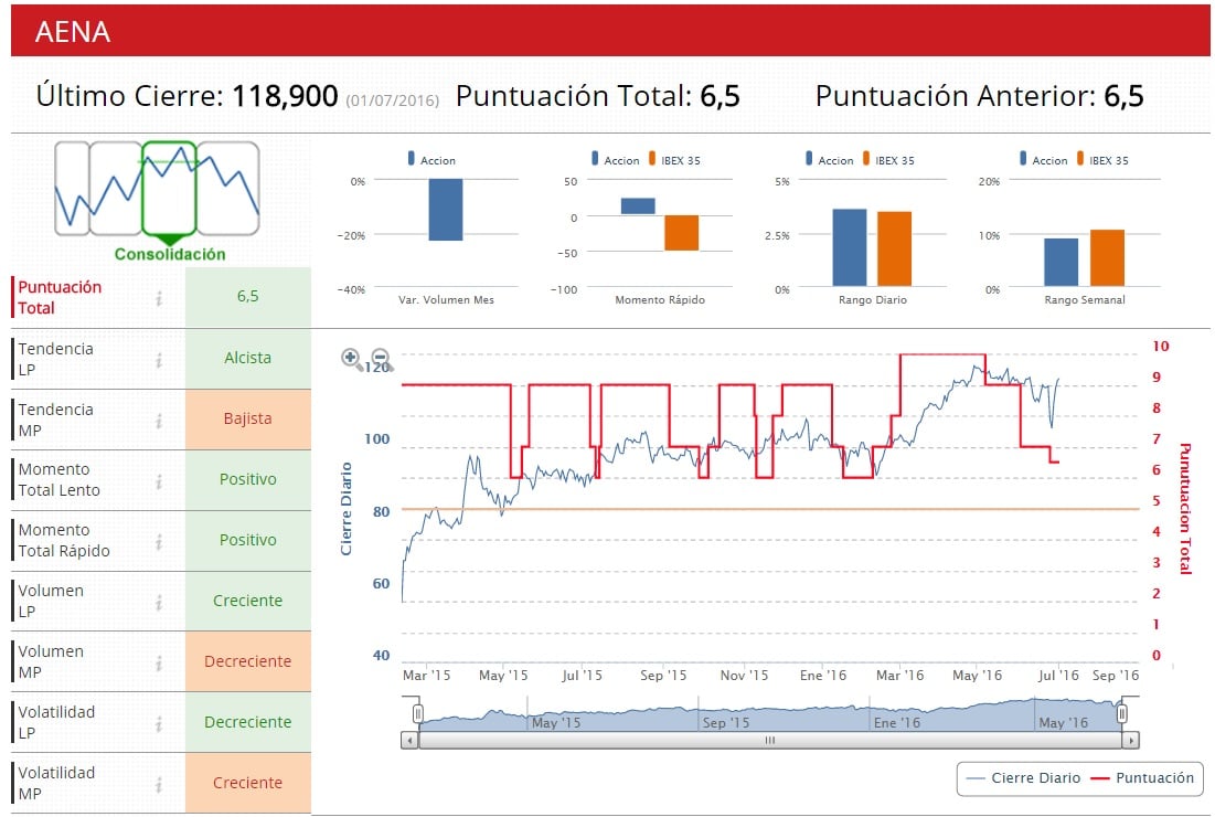 Aena Indicadores Premium