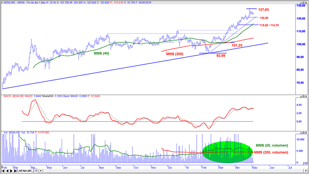 Aena en gráfico diario con oscilador MACD y volumen de contratación