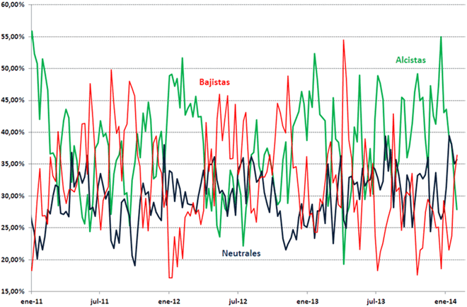 Evolución de alcistas, neutrales y bajistas