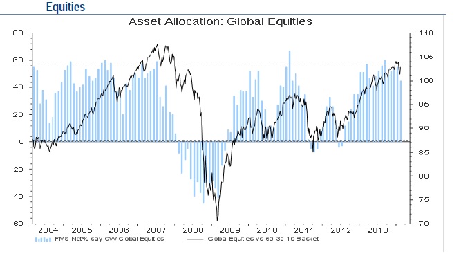 Allocation Equities