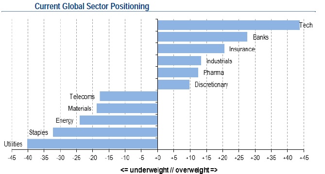 Allocation Sectores