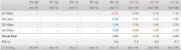 Estimación beneficio por acción American Airlines