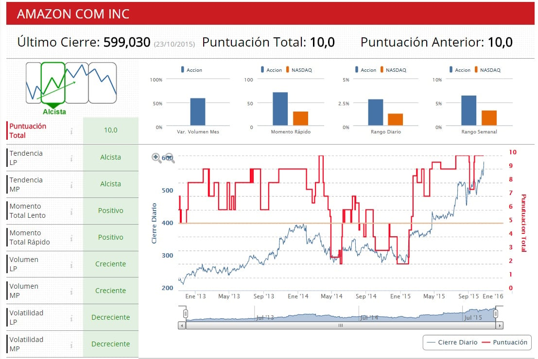 amazon Indicadores Premium