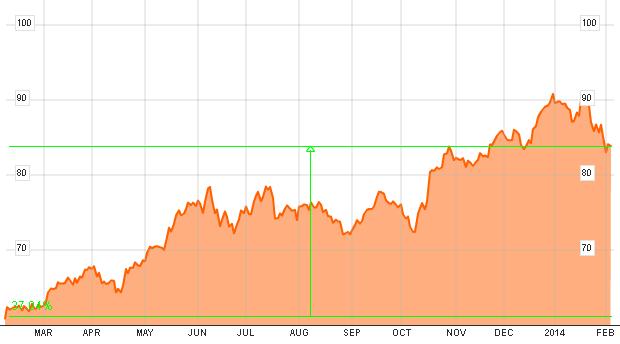 american express en bolsa