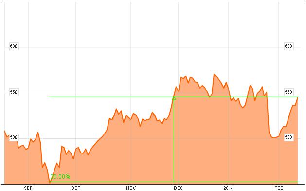 Cotización de Apple en los últimos 6 meses