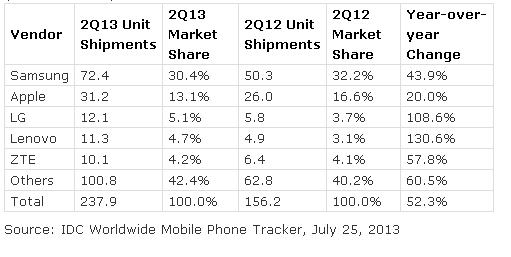 Comparativa ventas Apple