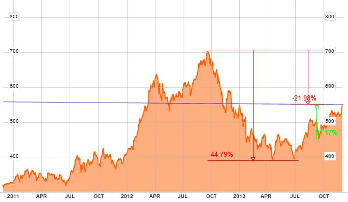 Evolución de Apple en bolsa en 3 años