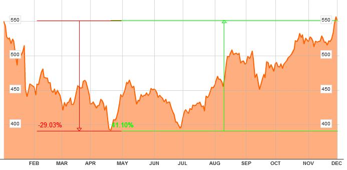 Evolución de Apple en bolsa