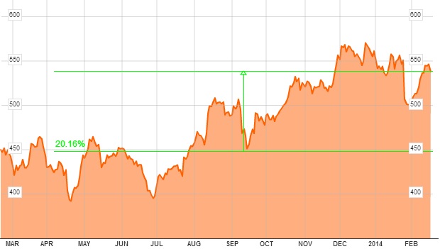 Apple en bolsa