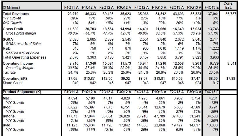 Previsiones de ventas y shipments de Apple