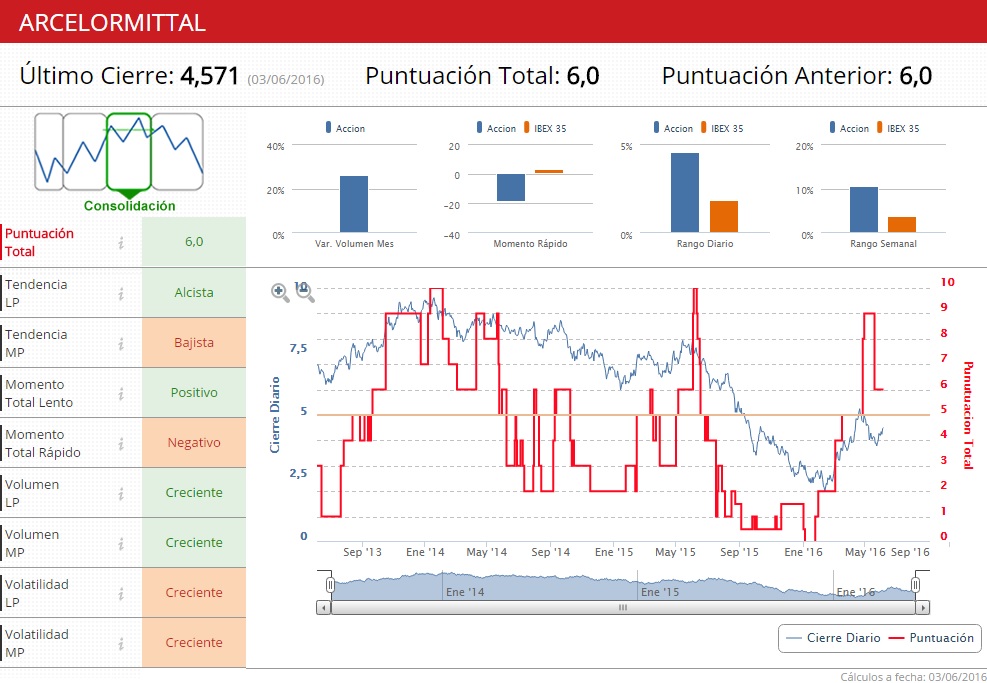 ArcelorMittal indicadores