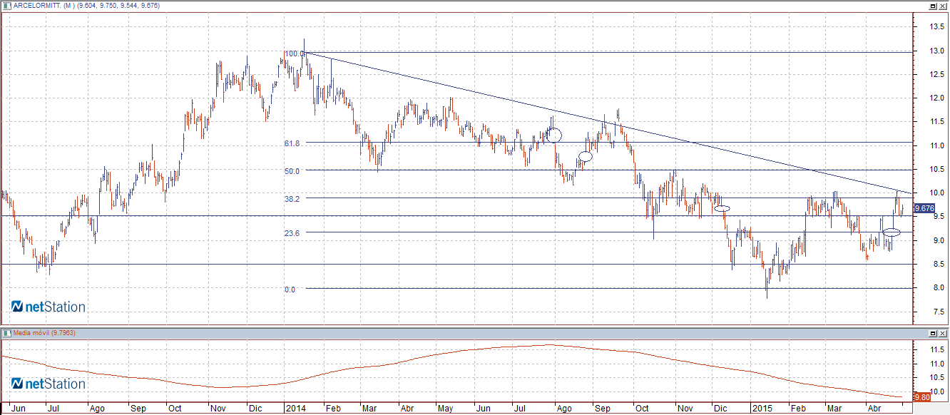 arcelormittal