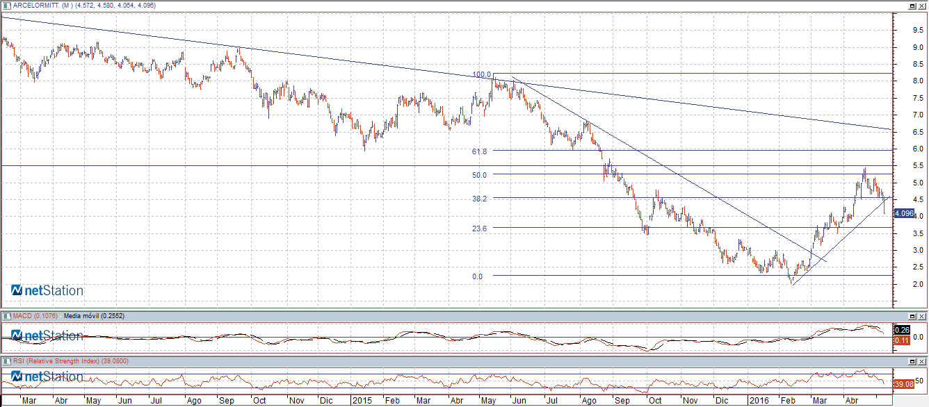 arcelormittal