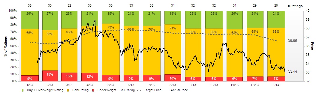 Precio objetivo AT&T