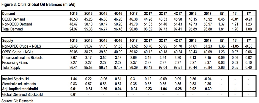 Balance del petróleo Citi