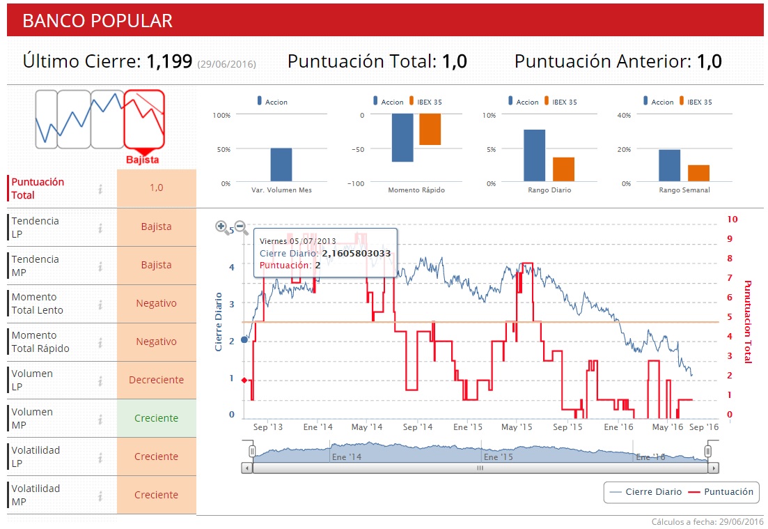 Banco Popular Indicadores