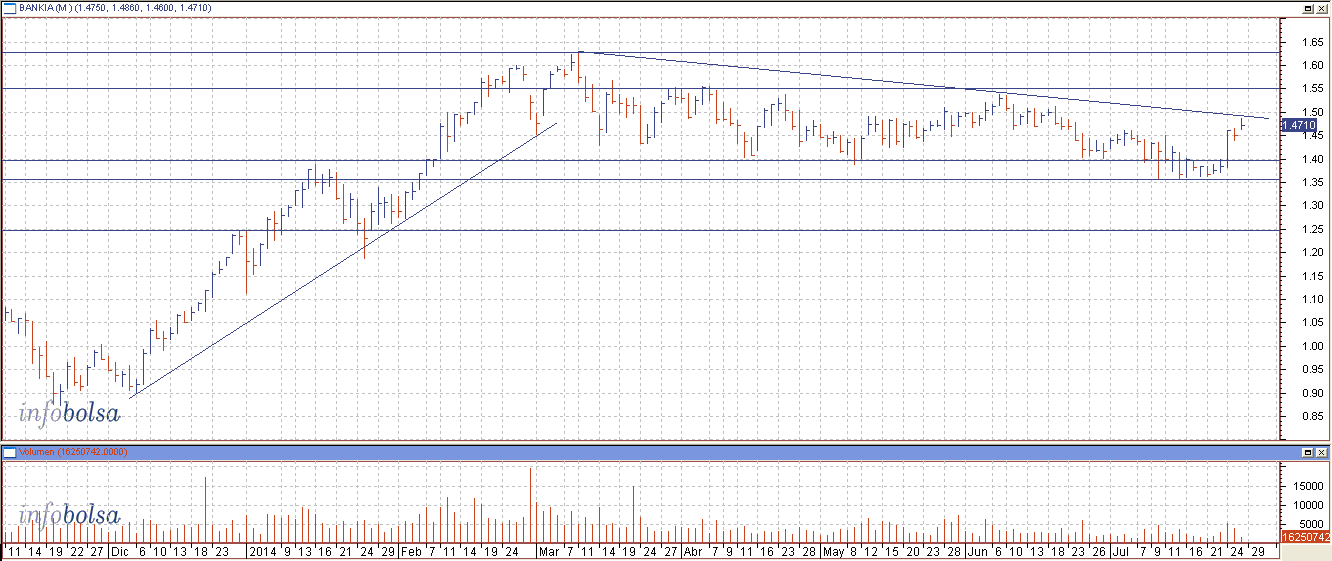 cotizacion bankia