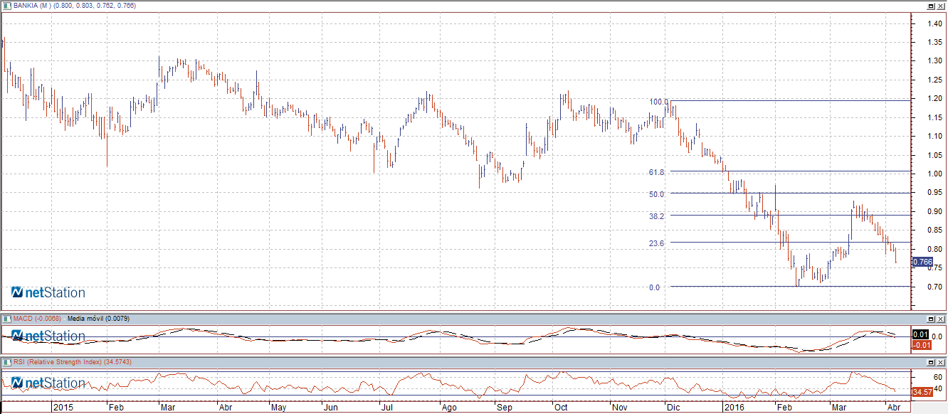 bankia