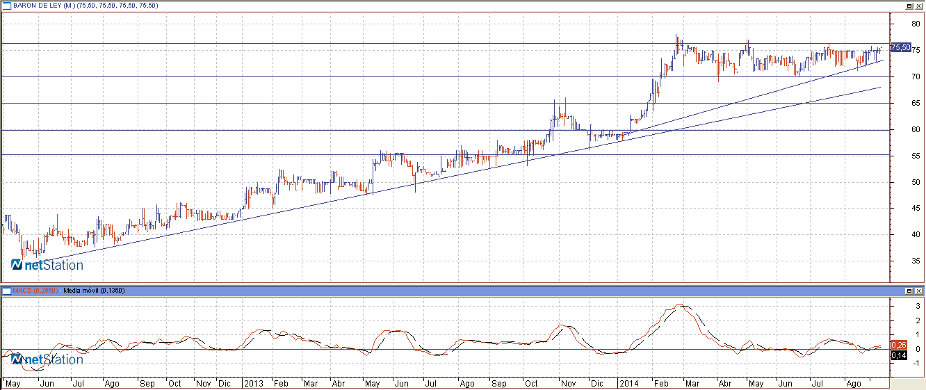 baron de ley analisis tecnico