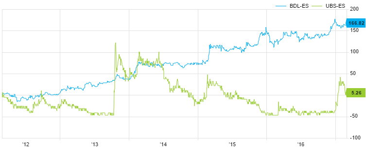 Urbas Vs Baron De Ley La Accion Mas Barata Y La Mas Cara Del Mercado Contino Estrategias De Inversion