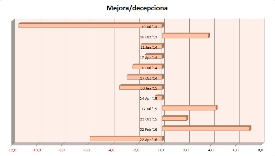 batir resultados