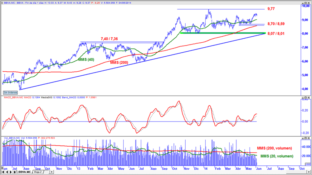 BBVA en gráfico diario