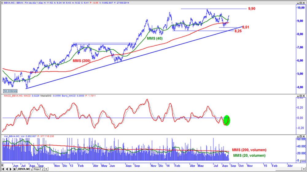 BBVA en gráfico diario