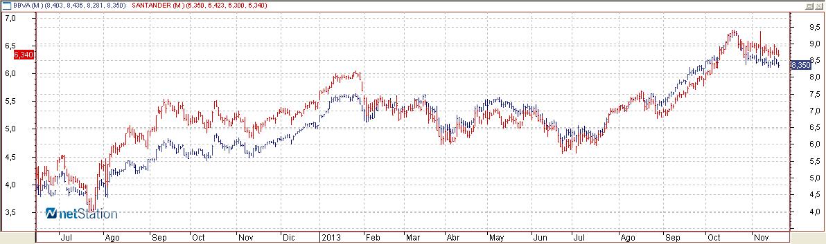 Gráfico BBVa y Santander