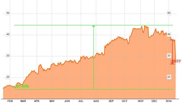 Best Buy en bolsa