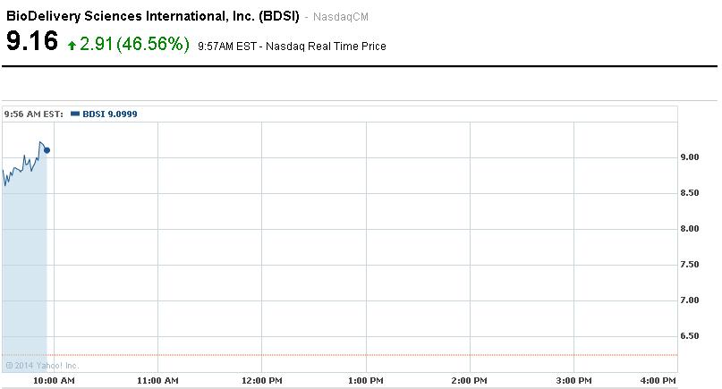 Cotización intradía BioDelivery Sciences