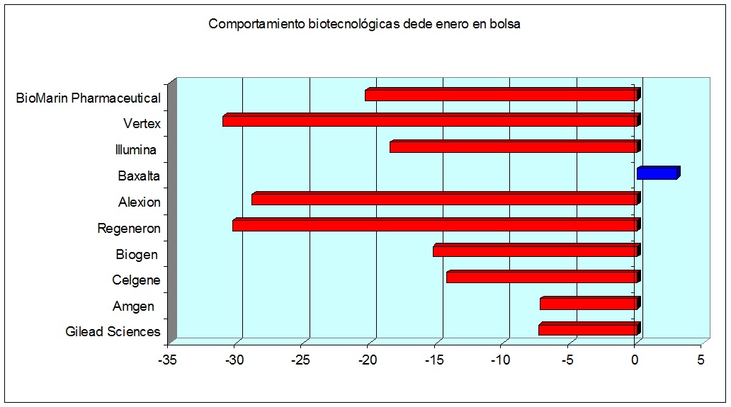 Biotecnologicas un año