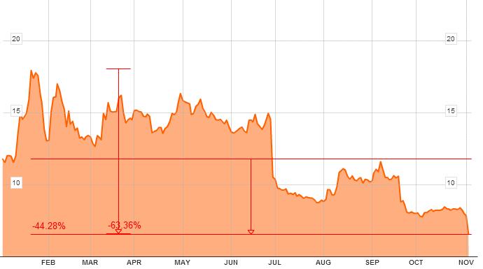 Evolución de Blackberry en bolsa