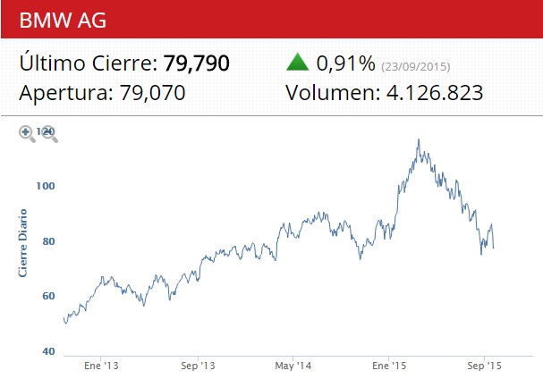 Cotización de BMW