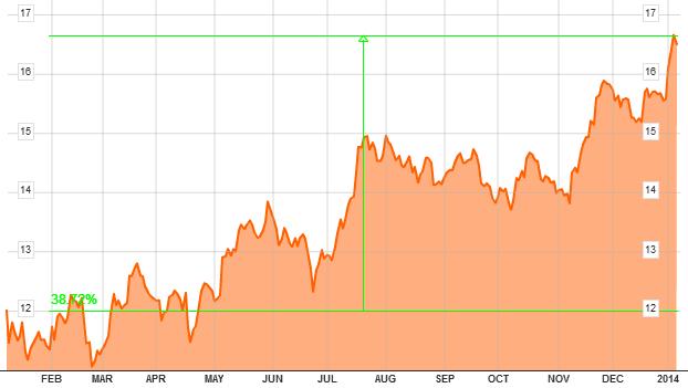 bank of america en bolsa