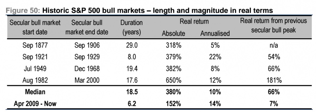 bull markets históricos