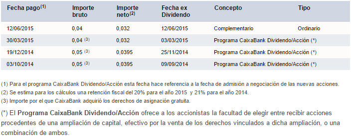 dividendos caixabank