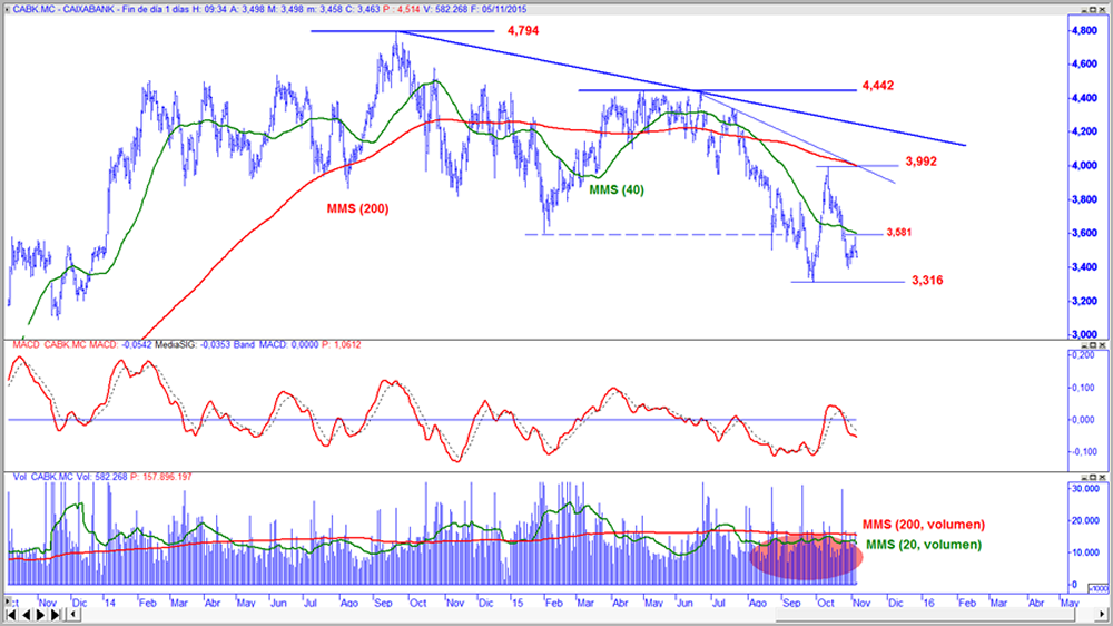 CaixaBank en gráfico diario con oscilador MACD y volumen de contratación