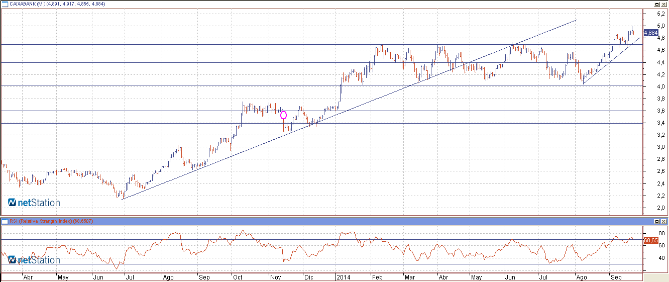 analisis tecnico caixabank