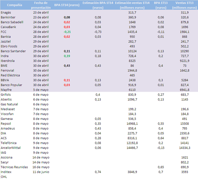 Calendario de temporada de resultados en Ibex 35